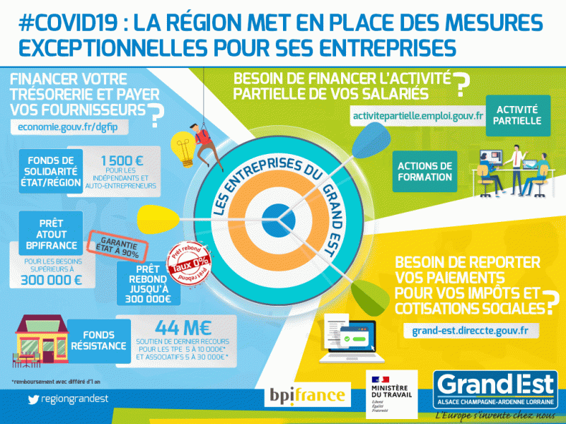 Région Grand Est mesures entreprises